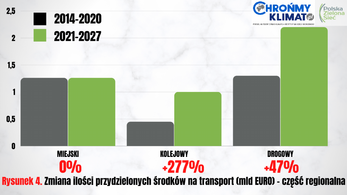 Brniemy w ślepą uliczkę. Czy transport z funduszy europejskich 2021-2027 będzie ekologiczny? - część II, fundusze regionalne